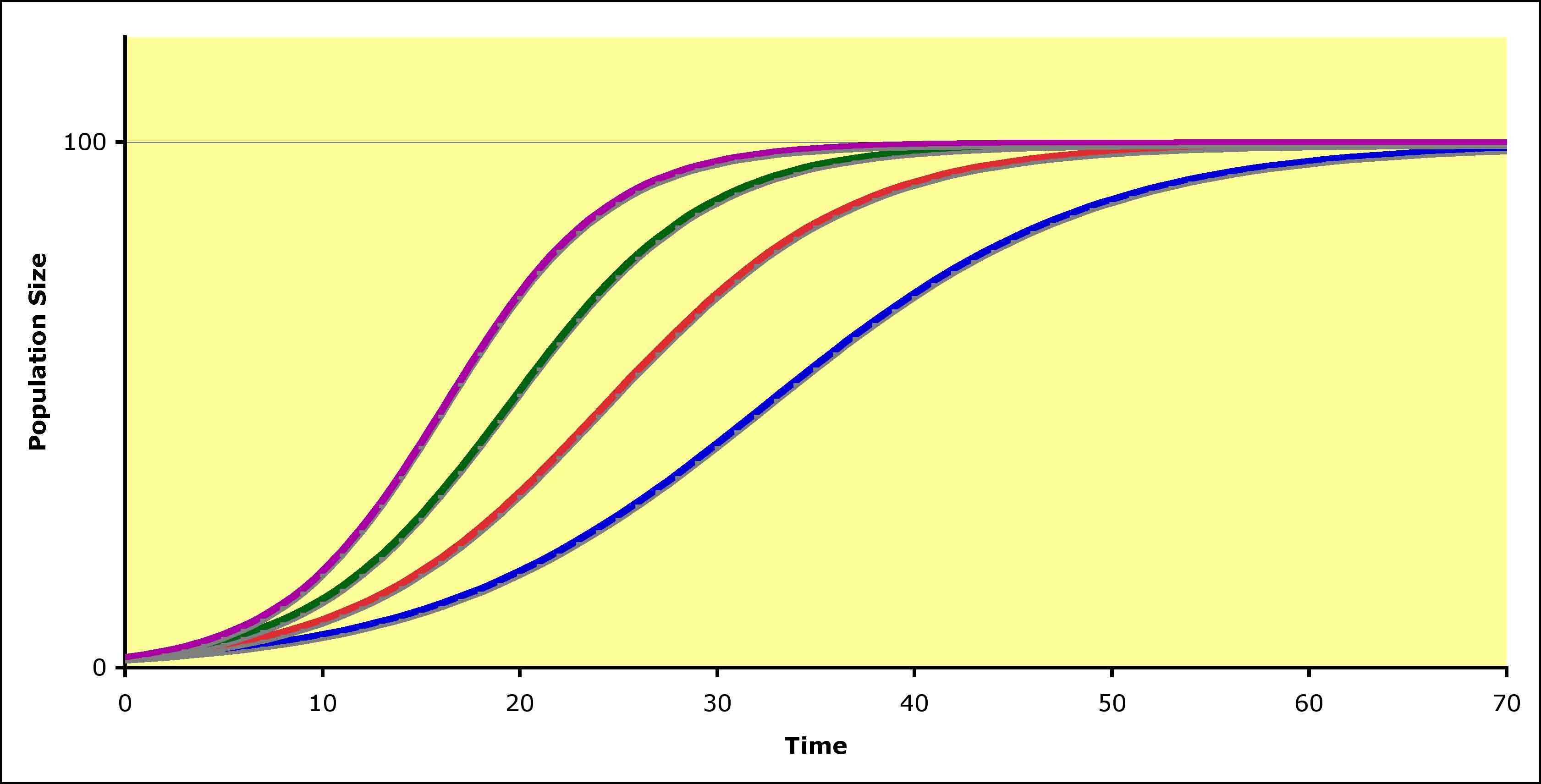 BIOL 4120 Logistic Growth Model